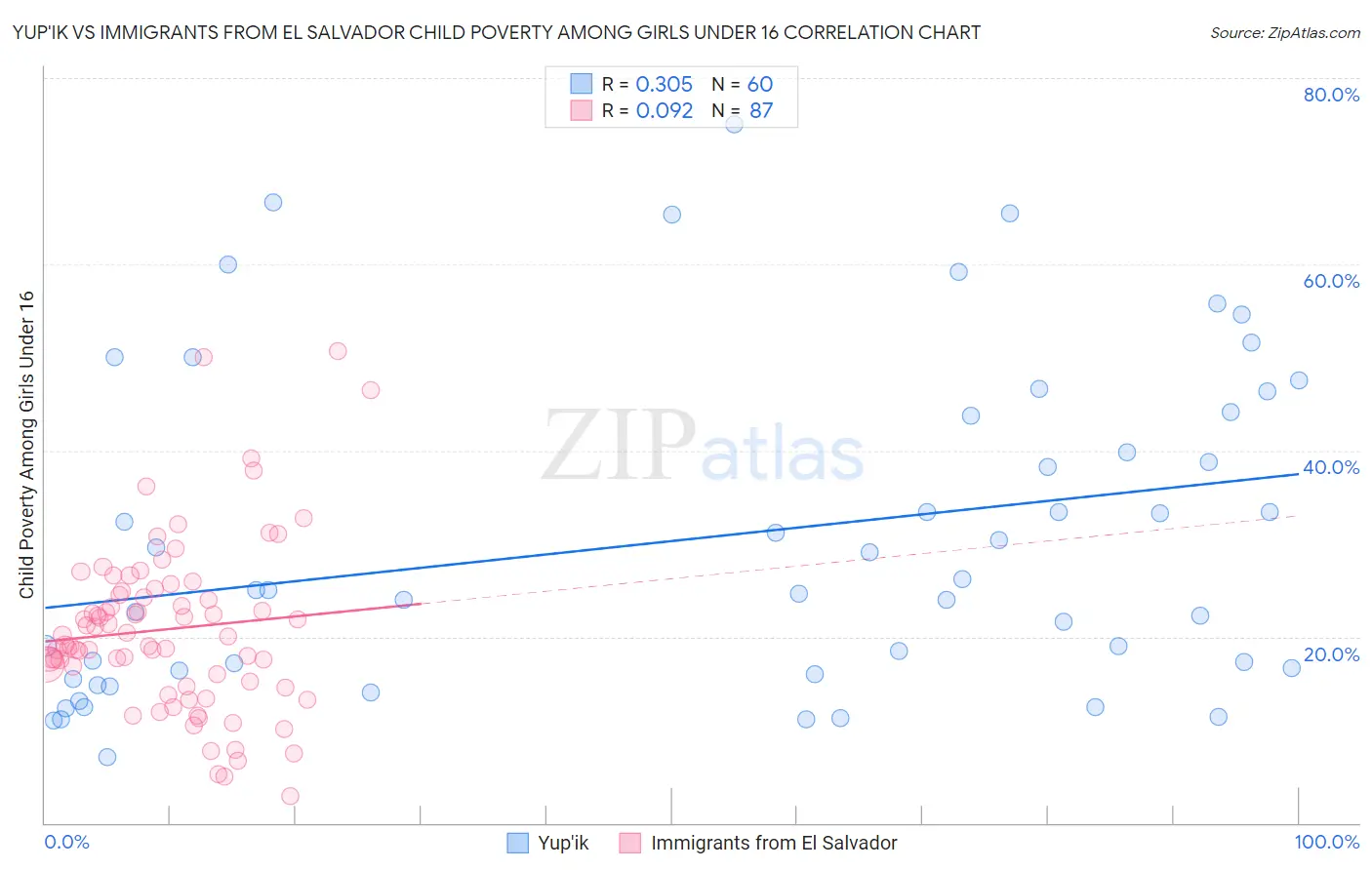 Yup'ik vs Immigrants from El Salvador Child Poverty Among Girls Under 16