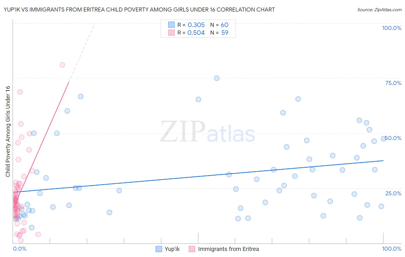 Yup'ik vs Immigrants from Eritrea Child Poverty Among Girls Under 16