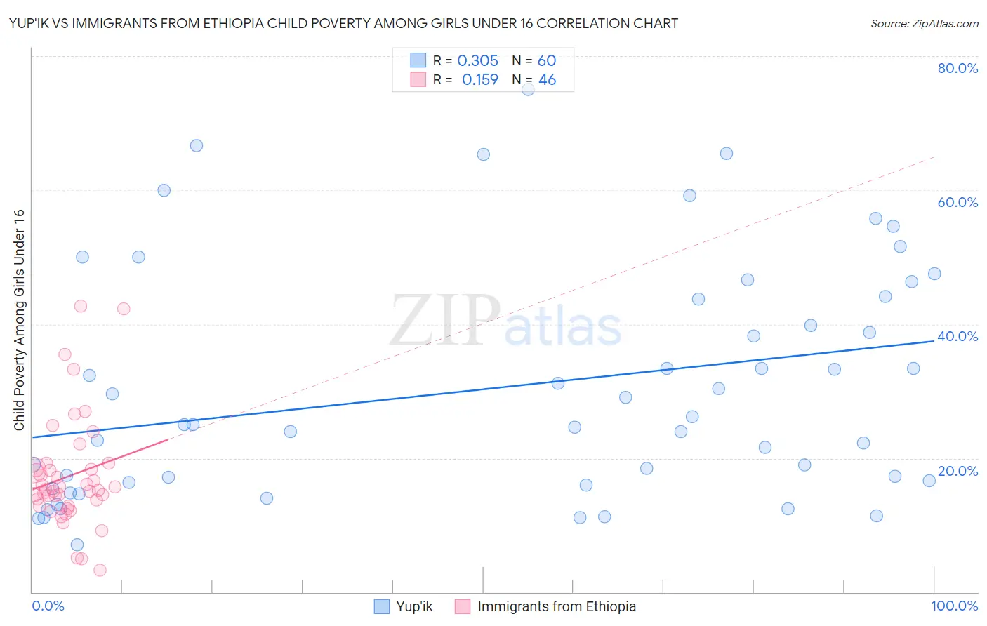 Yup'ik vs Immigrants from Ethiopia Child Poverty Among Girls Under 16