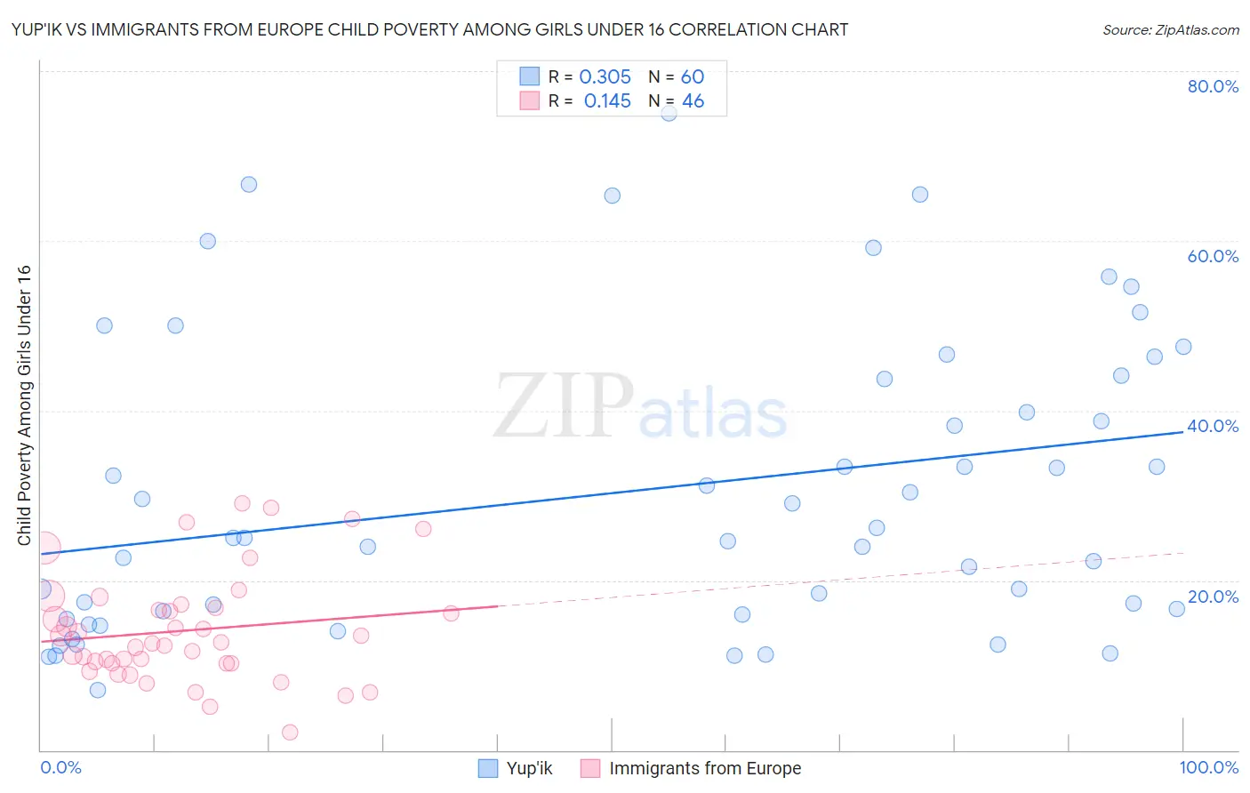 Yup'ik vs Immigrants from Europe Child Poverty Among Girls Under 16