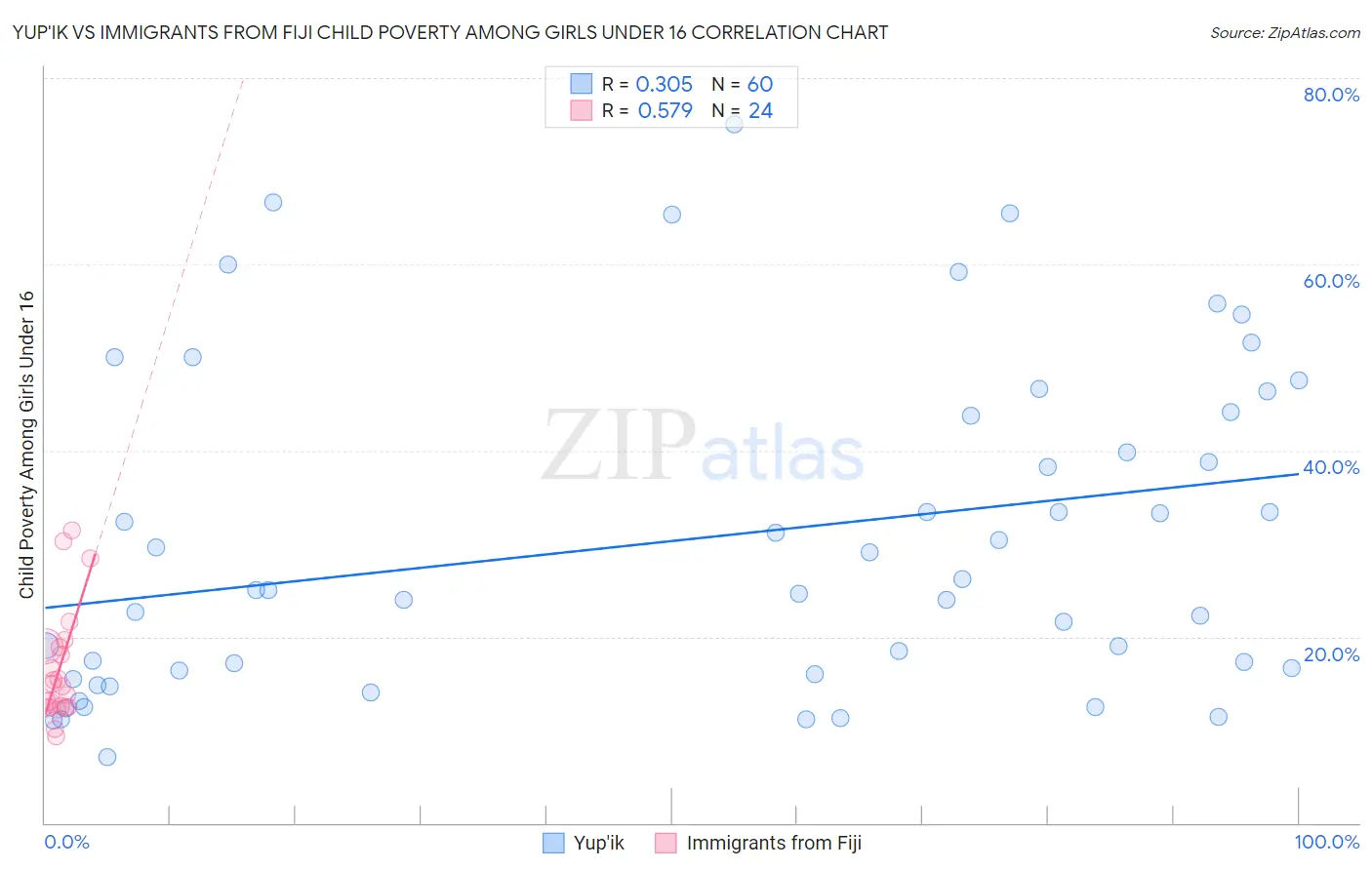 Yup'ik vs Immigrants from Fiji Child Poverty Among Girls Under 16