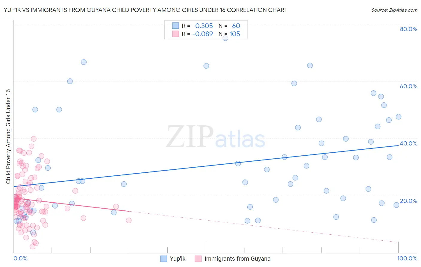 Yup'ik vs Immigrants from Guyana Child Poverty Among Girls Under 16