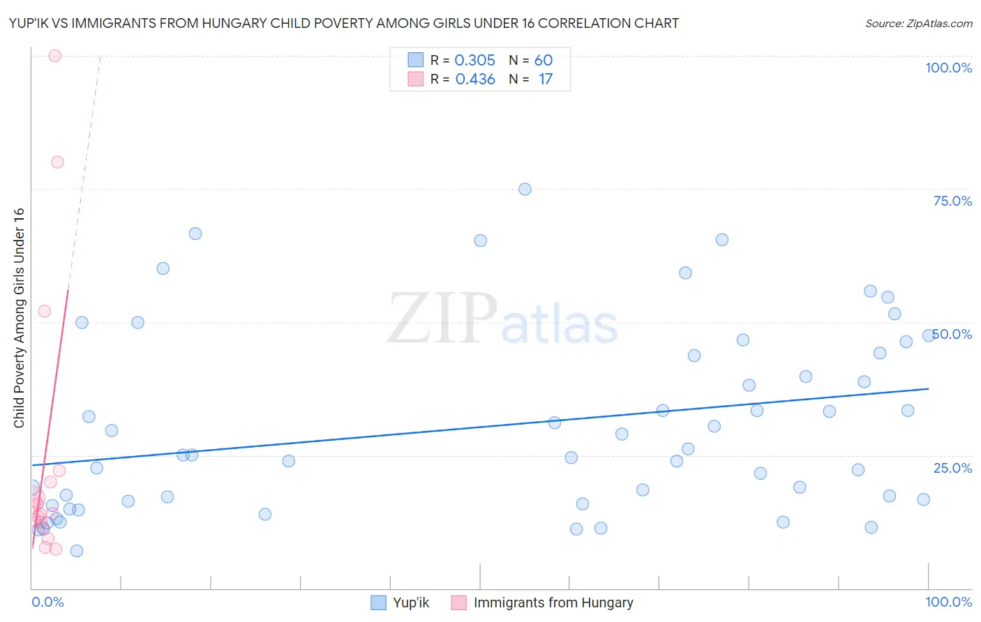 Yup'ik vs Immigrants from Hungary Child Poverty Among Girls Under 16