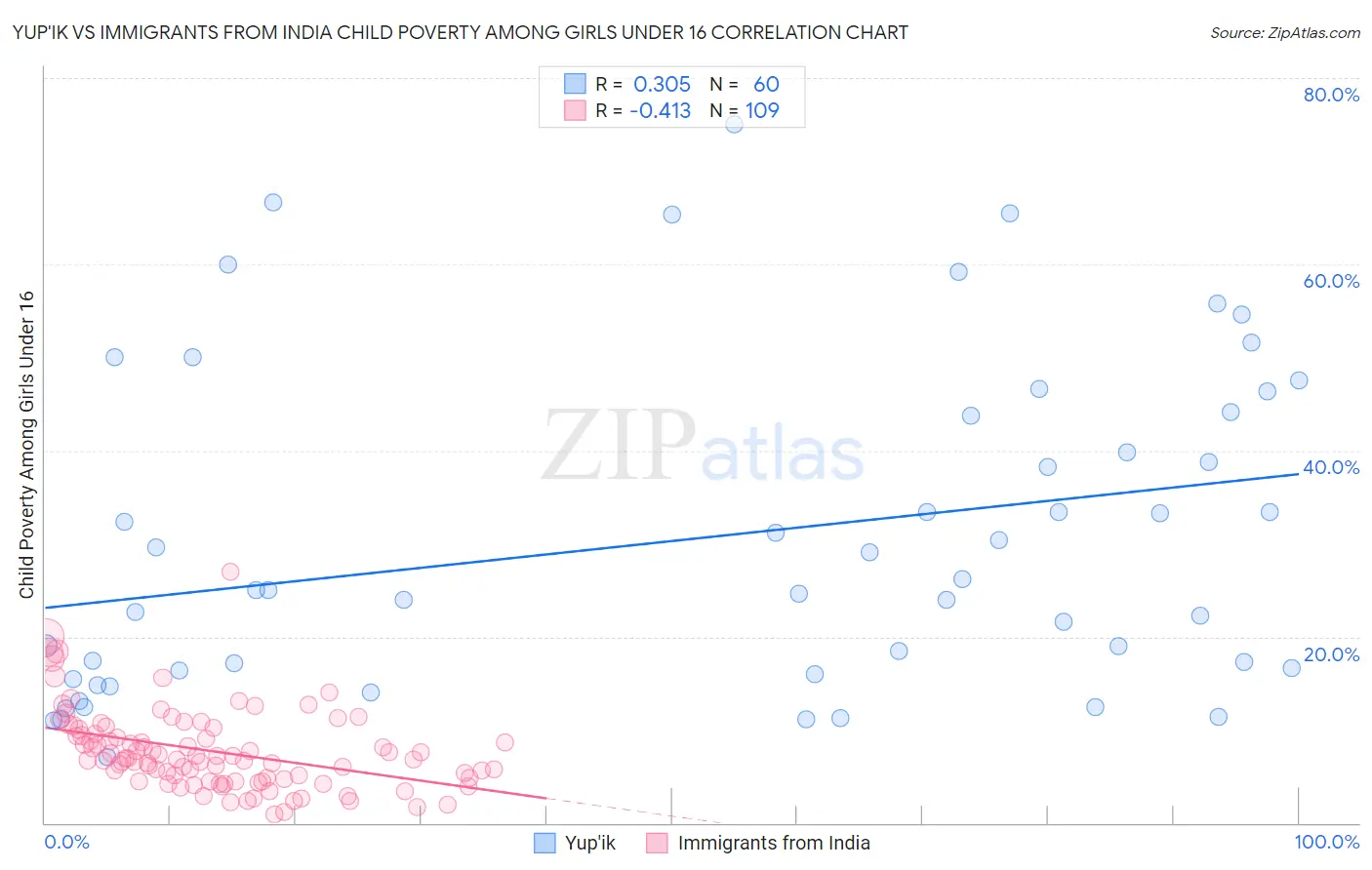 Yup'ik vs Immigrants from India Child Poverty Among Girls Under 16