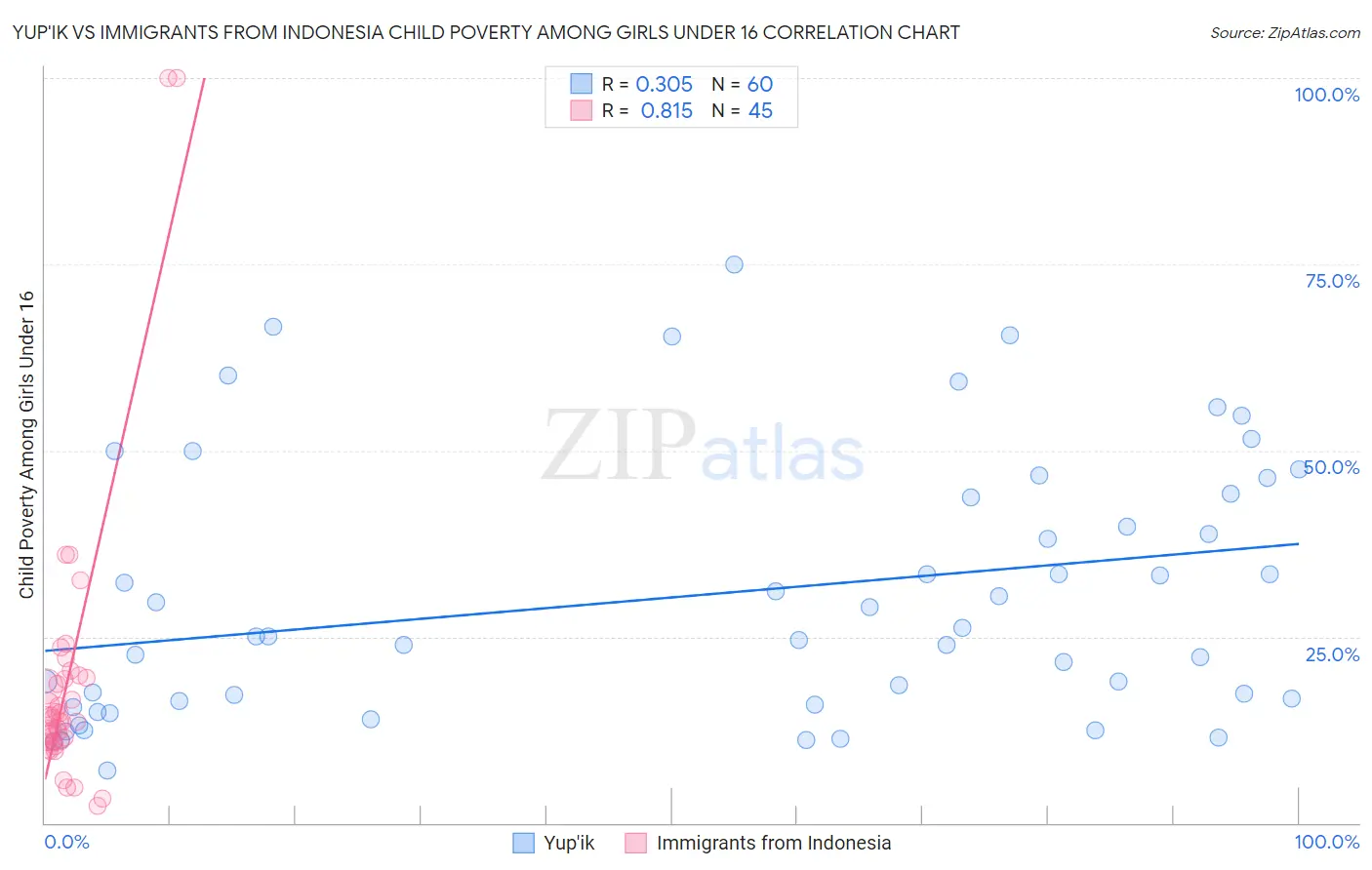 Yup'ik vs Immigrants from Indonesia Child Poverty Among Girls Under 16