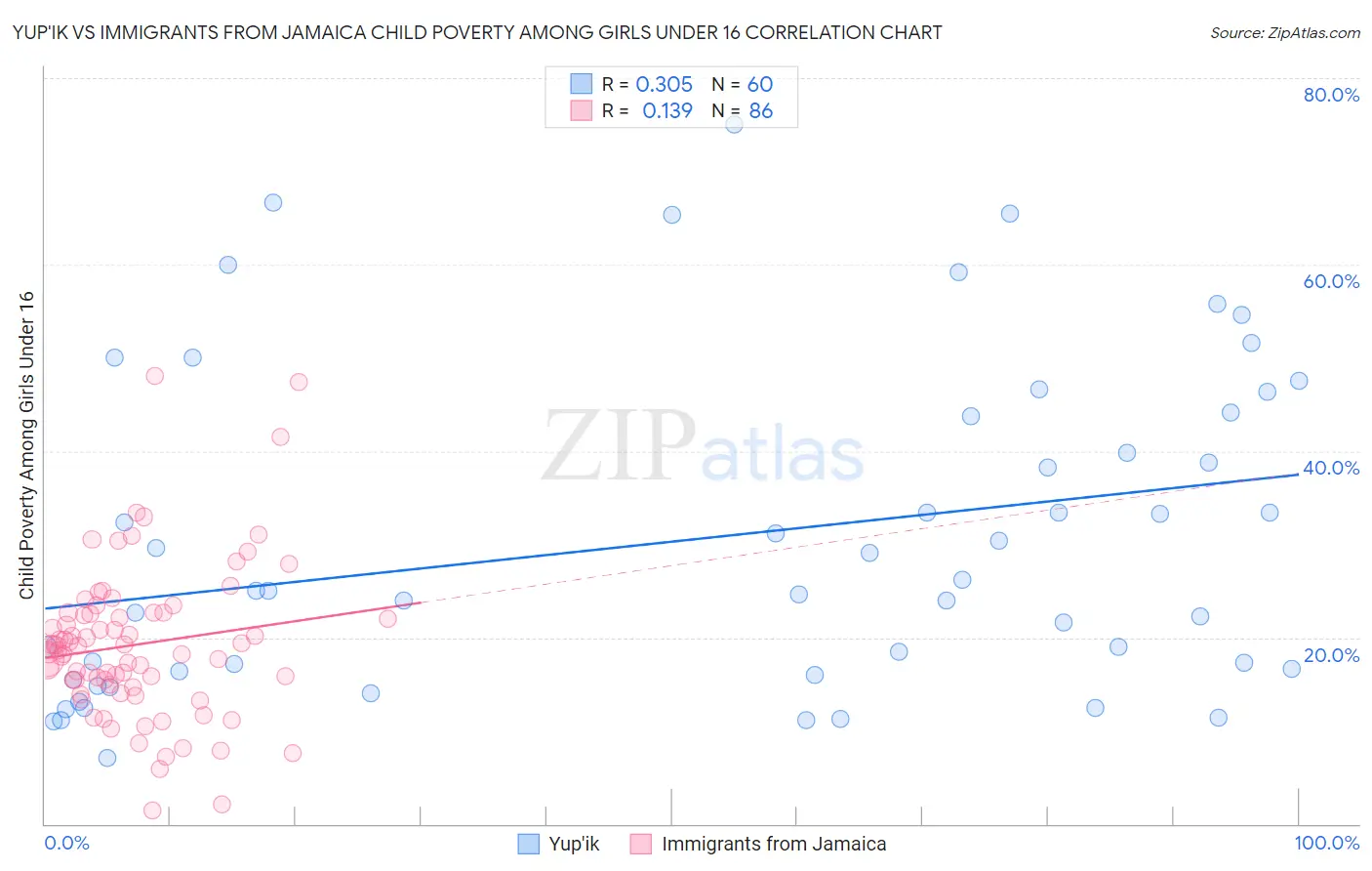 Yup'ik vs Immigrants from Jamaica Child Poverty Among Girls Under 16