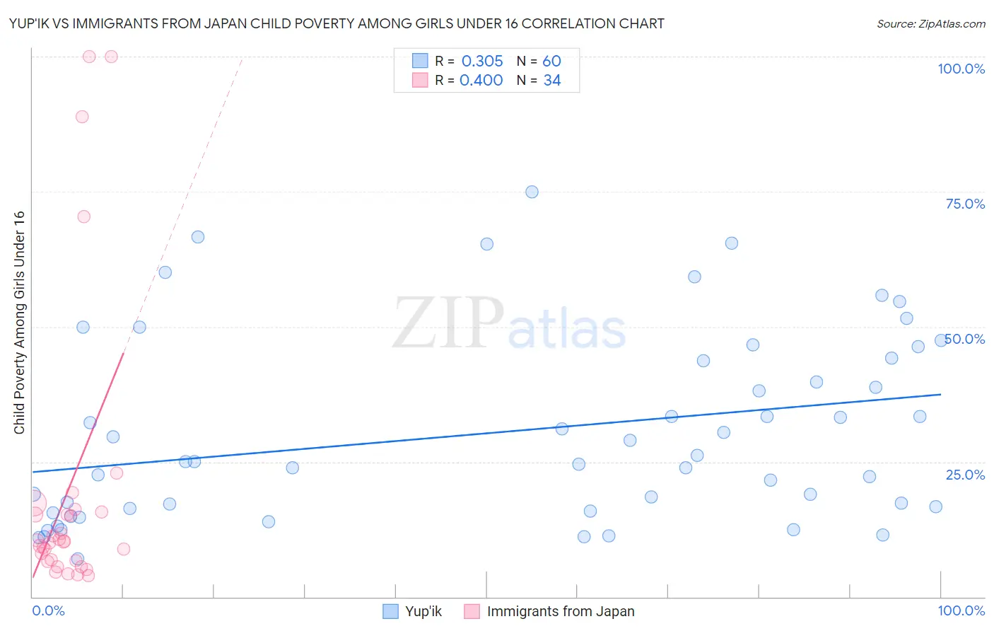 Yup'ik vs Immigrants from Japan Child Poverty Among Girls Under 16