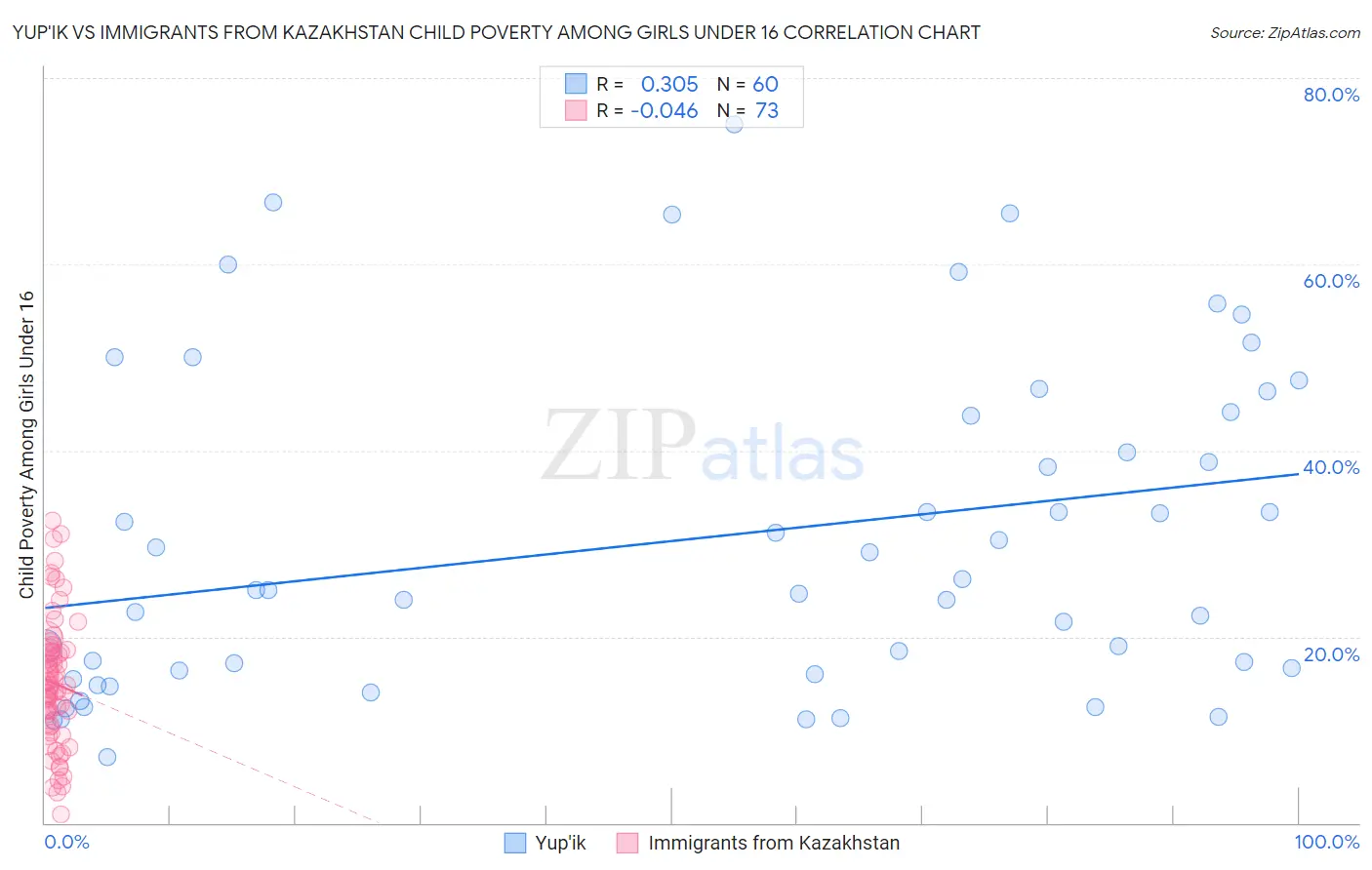 Yup'ik vs Immigrants from Kazakhstan Child Poverty Among Girls Under 16