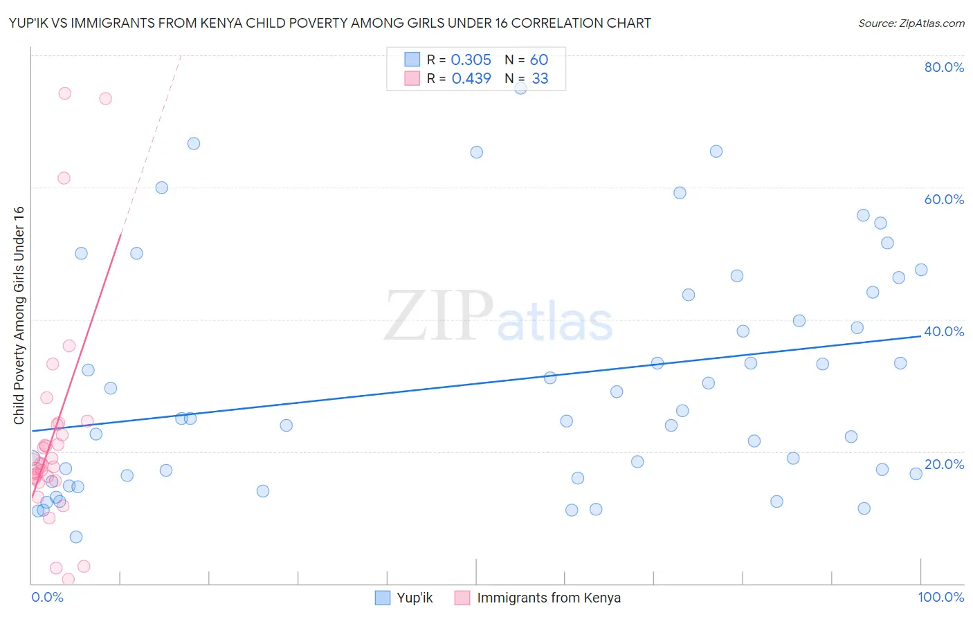 Yup'ik vs Immigrants from Kenya Child Poverty Among Girls Under 16