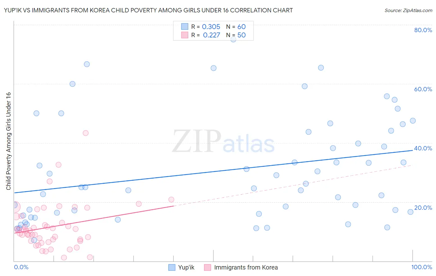 Yup'ik vs Immigrants from Korea Child Poverty Among Girls Under 16