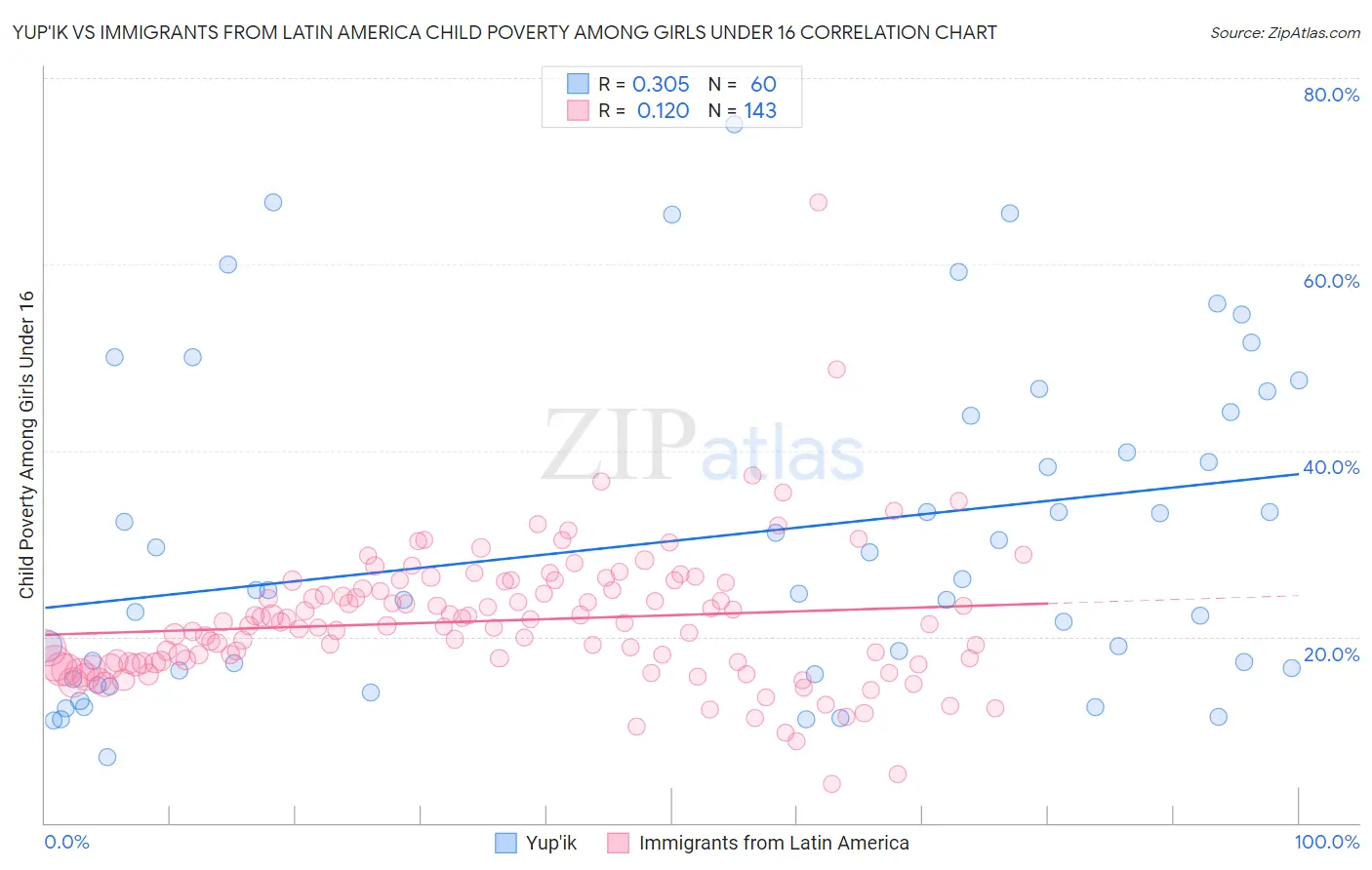 Yup'ik vs Immigrants from Latin America Child Poverty Among Girls Under 16