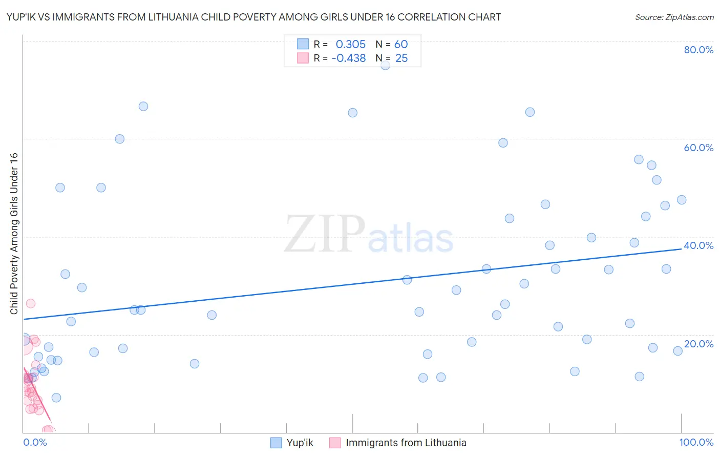 Yup'ik vs Immigrants from Lithuania Child Poverty Among Girls Under 16