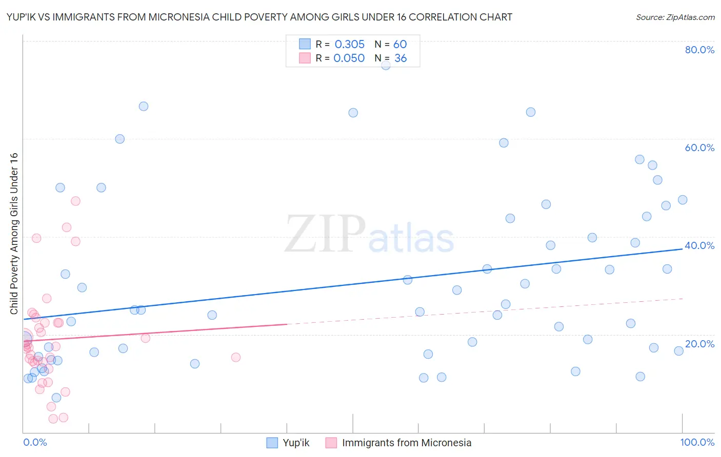 Yup'ik vs Immigrants from Micronesia Child Poverty Among Girls Under 16