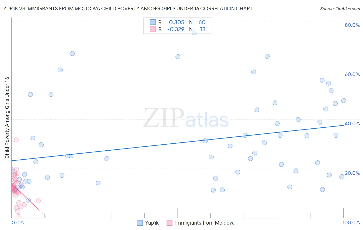 Yup'ik vs Immigrants from Moldova Child Poverty Among Girls Under 16