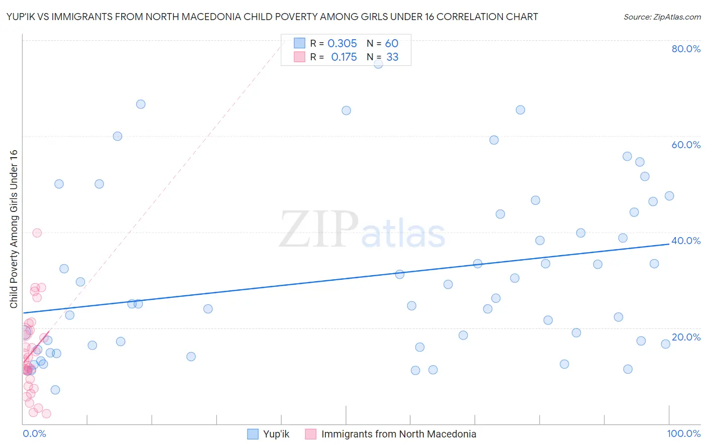 Yup'ik vs Immigrants from North Macedonia Child Poverty Among Girls Under 16