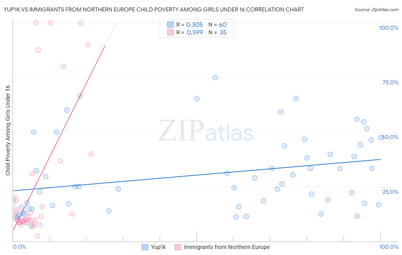 Yup'ik vs Immigrants from Northern Europe Child Poverty Among Girls Under 16