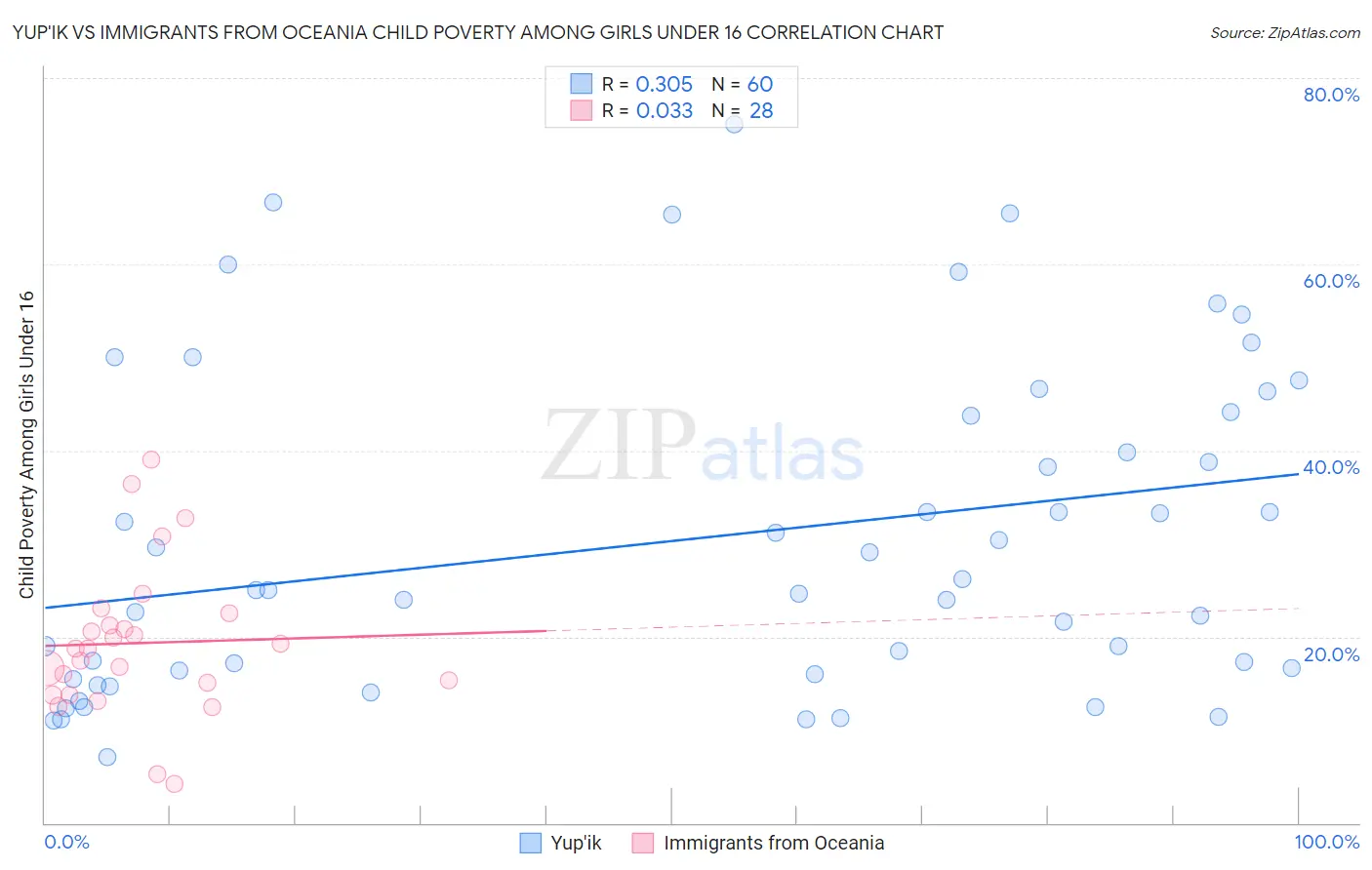 Yup'ik vs Immigrants from Oceania Child Poverty Among Girls Under 16