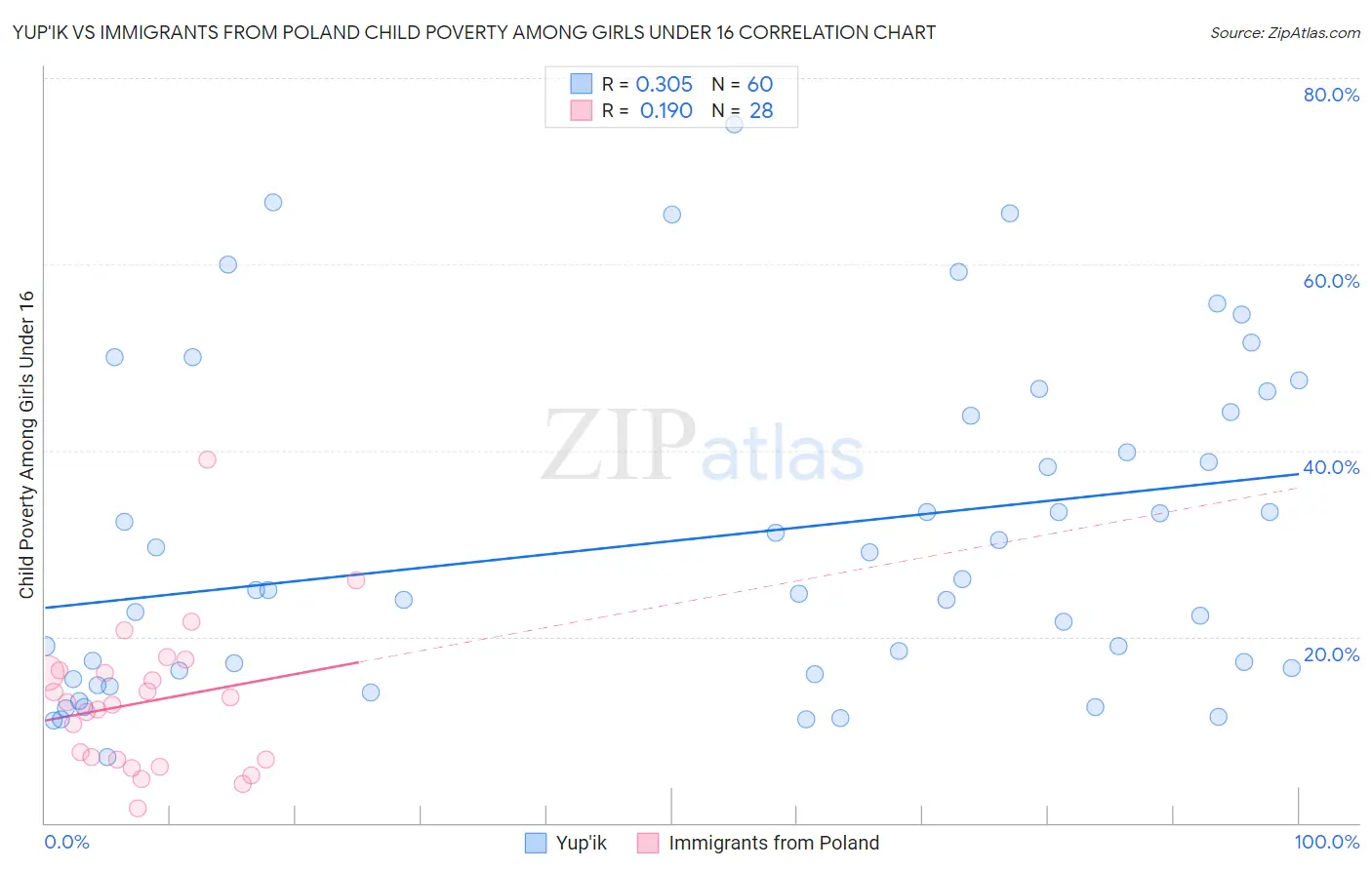 Yup'ik vs Immigrants from Poland Child Poverty Among Girls Under 16