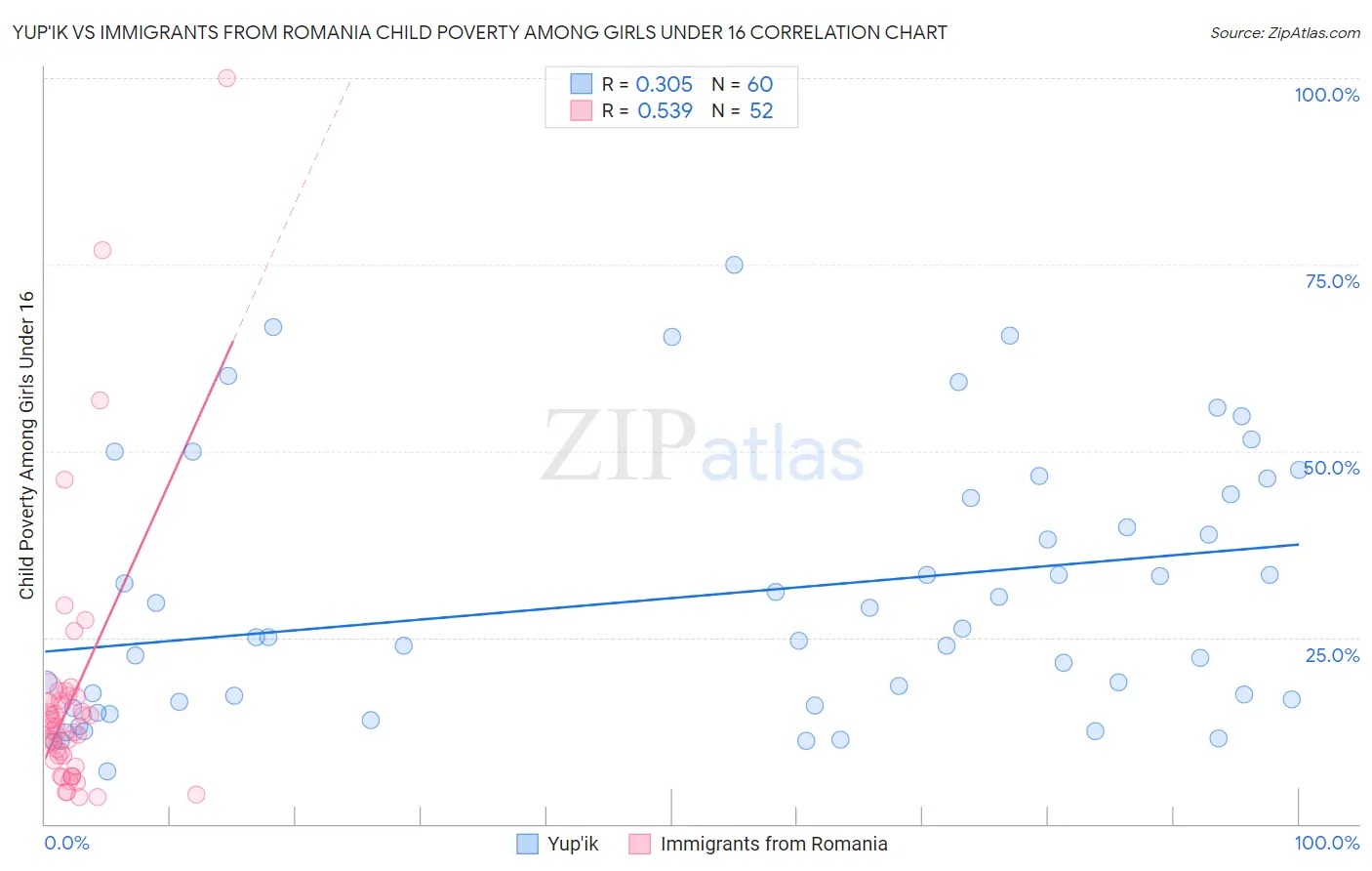 Yup'ik vs Immigrants from Romania Child Poverty Among Girls Under 16