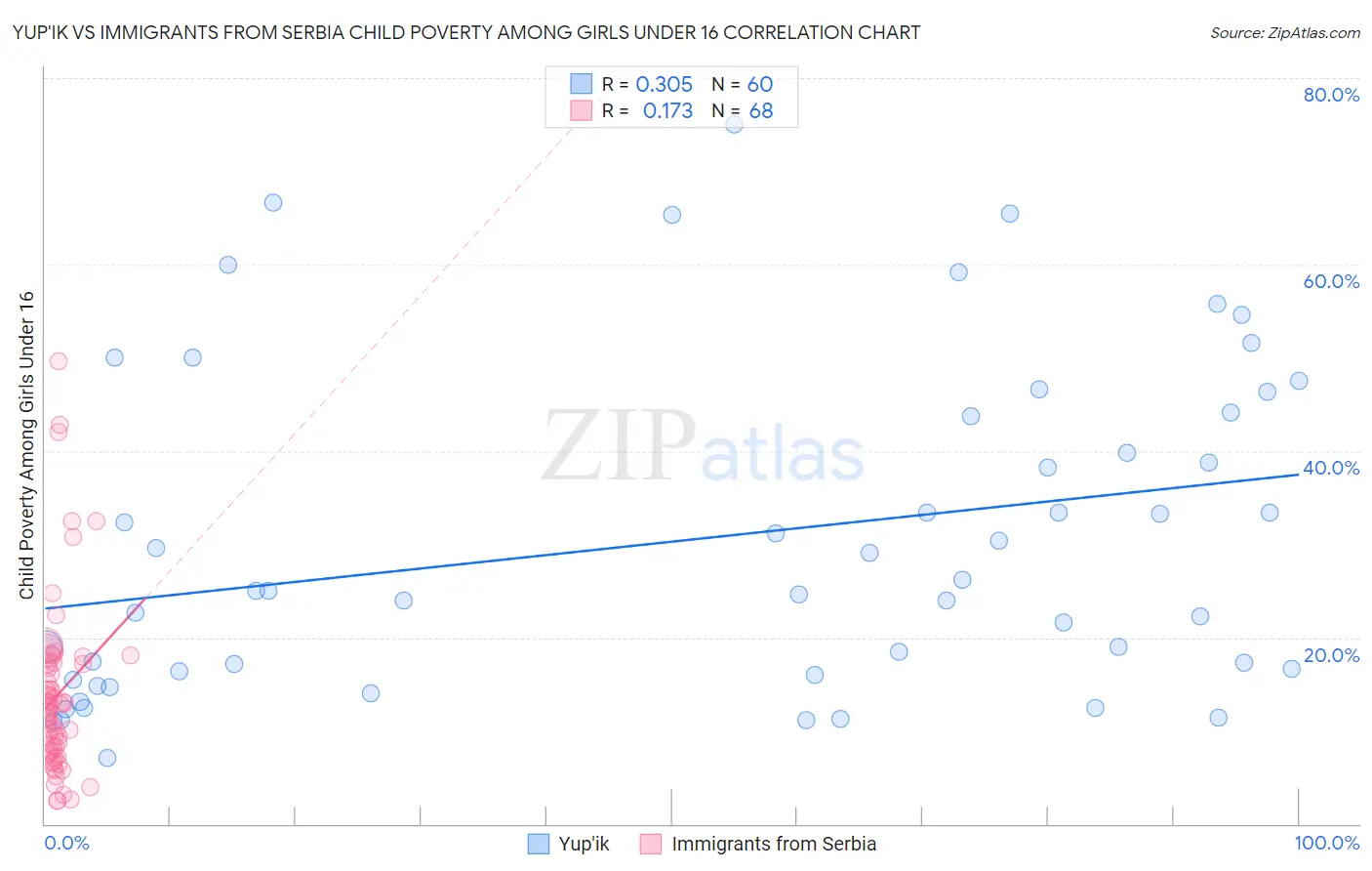 Yup'ik vs Immigrants from Serbia Child Poverty Among Girls Under 16