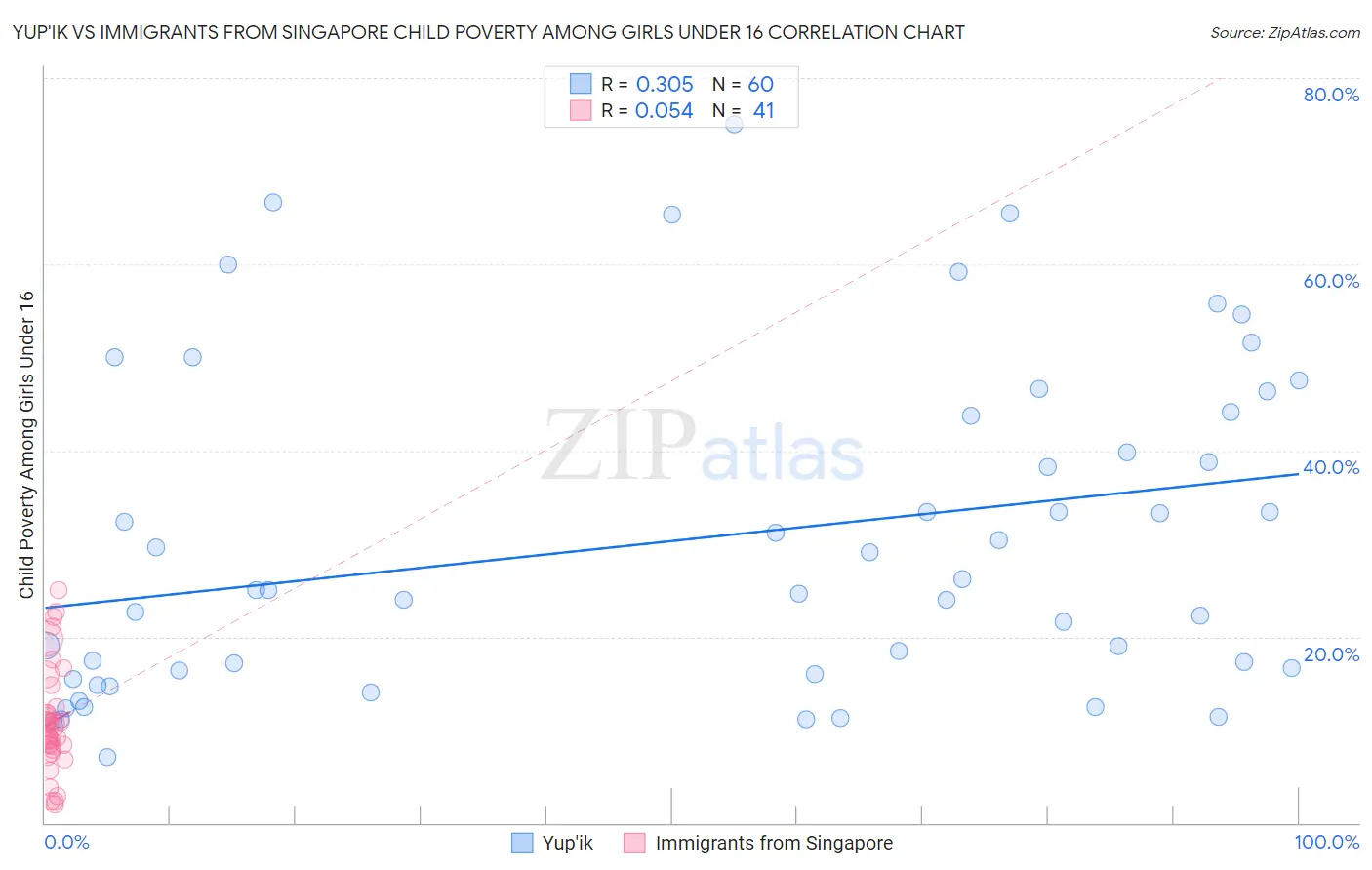 Yup'ik vs Immigrants from Singapore Child Poverty Among Girls Under 16