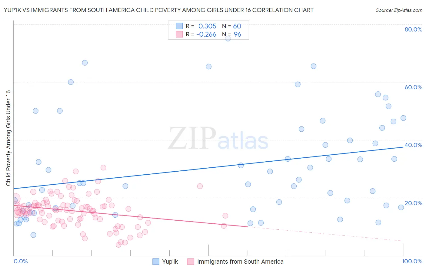 Yup'ik vs Immigrants from South America Child Poverty Among Girls Under 16