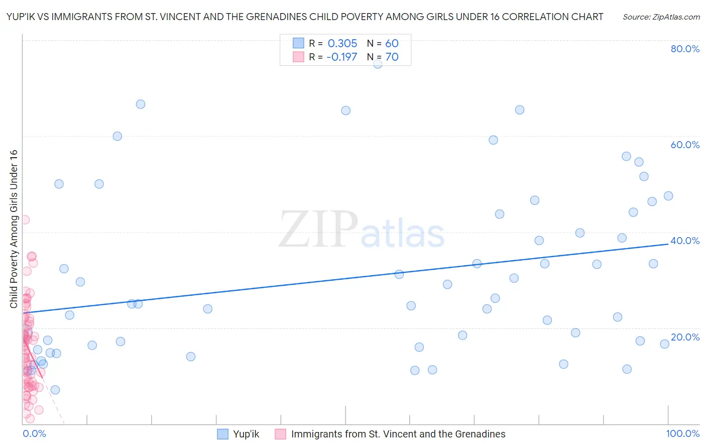 Yup'ik vs Immigrants from St. Vincent and the Grenadines Child Poverty Among Girls Under 16