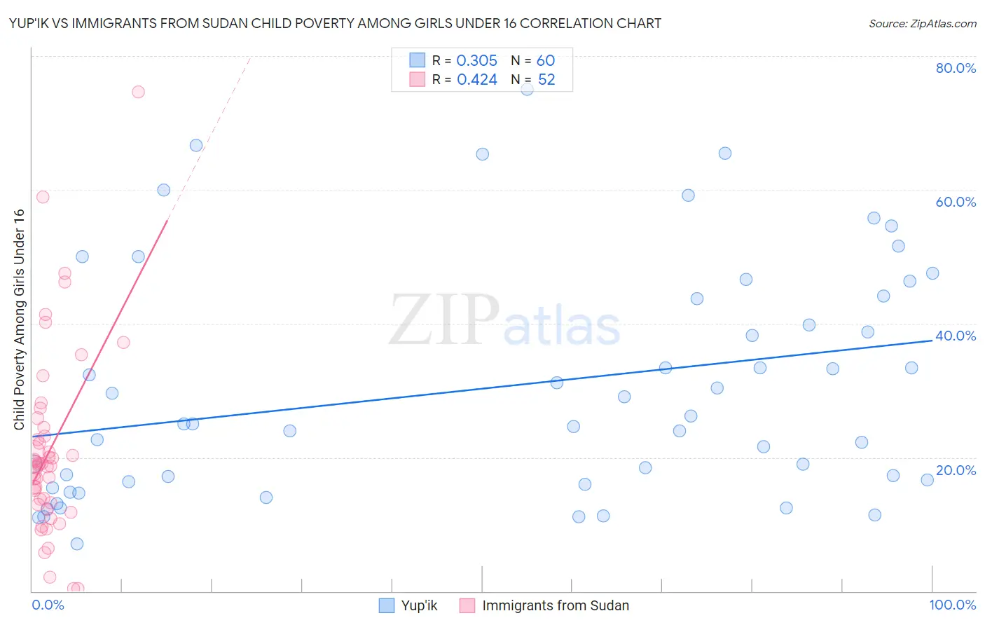 Yup'ik vs Immigrants from Sudan Child Poverty Among Girls Under 16