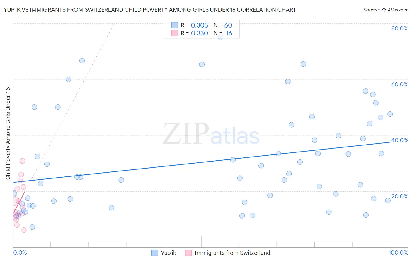 Yup'ik vs Immigrants from Switzerland Child Poverty Among Girls Under 16
