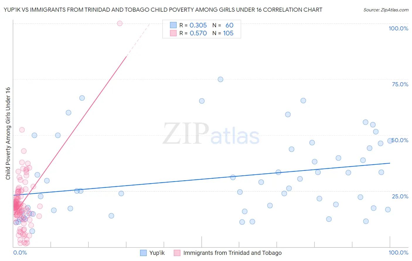 Yup'ik vs Immigrants from Trinidad and Tobago Child Poverty Among Girls Under 16