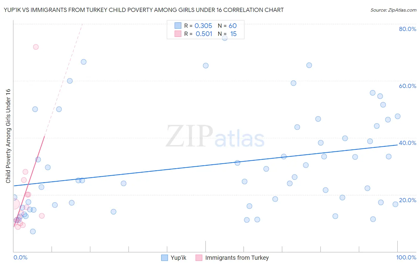 Yup'ik vs Immigrants from Turkey Child Poverty Among Girls Under 16