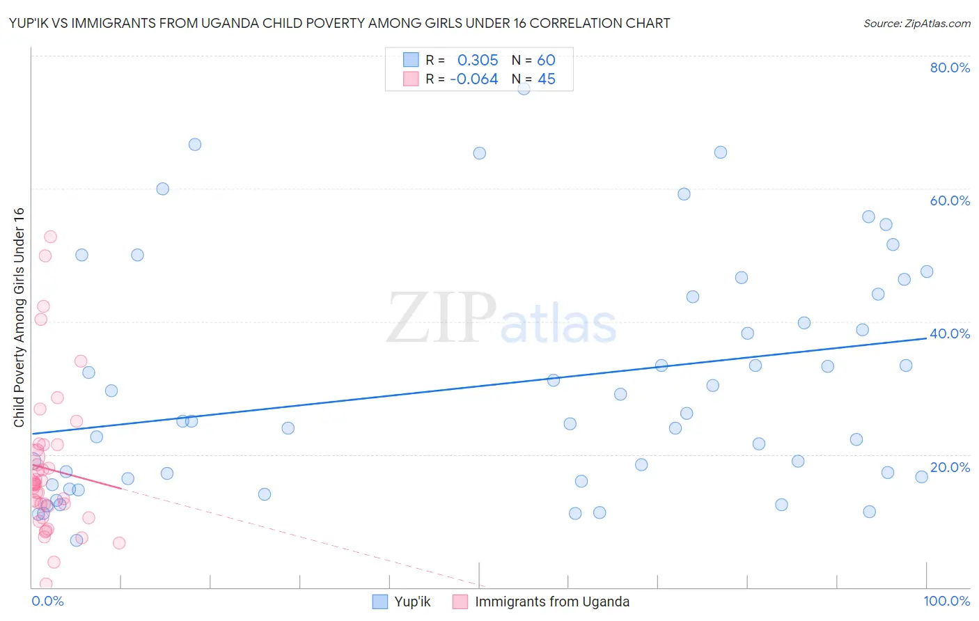 Yup'ik vs Immigrants from Uganda Child Poverty Among Girls Under 16