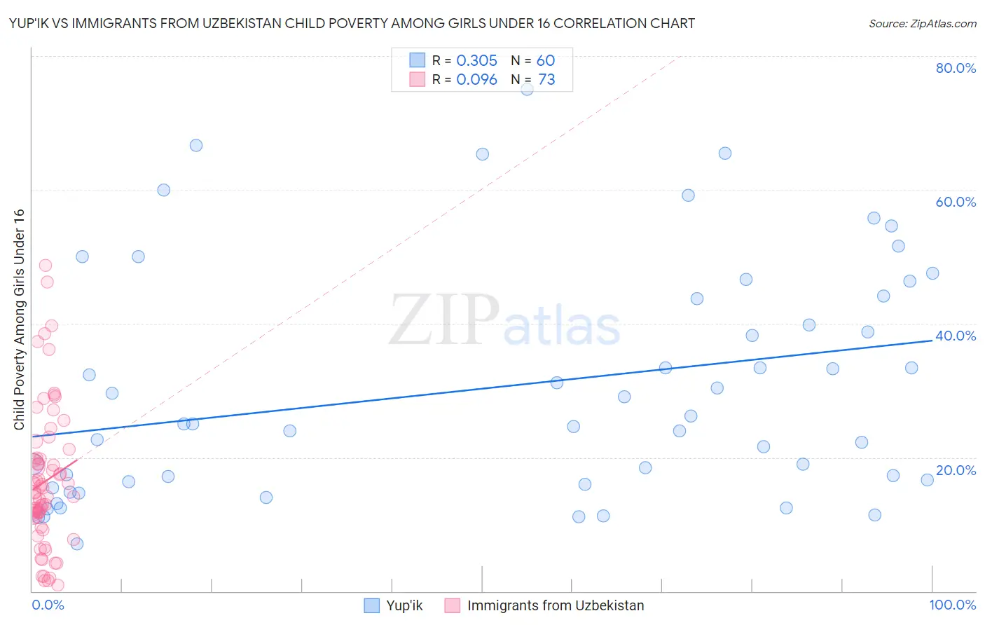 Yup'ik vs Immigrants from Uzbekistan Child Poverty Among Girls Under 16