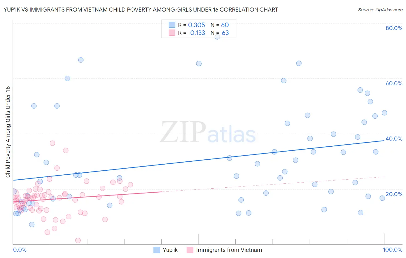 Yup'ik vs Immigrants from Vietnam Child Poverty Among Girls Under 16