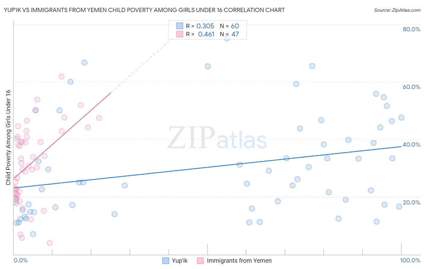 Yup'ik vs Immigrants from Yemen Child Poverty Among Girls Under 16