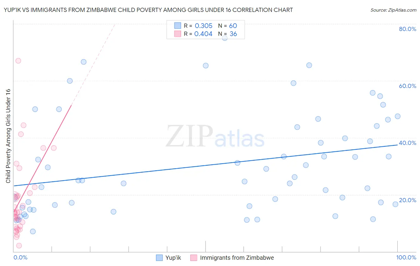 Yup'ik vs Immigrants from Zimbabwe Child Poverty Among Girls Under 16