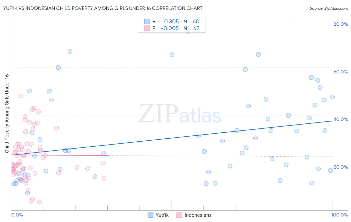 Yup'ik vs Indonesian Child Poverty Among Girls Under 16