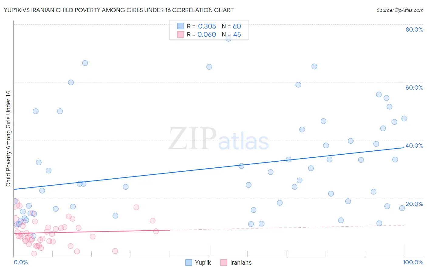Yup'ik vs Iranian Child Poverty Among Girls Under 16