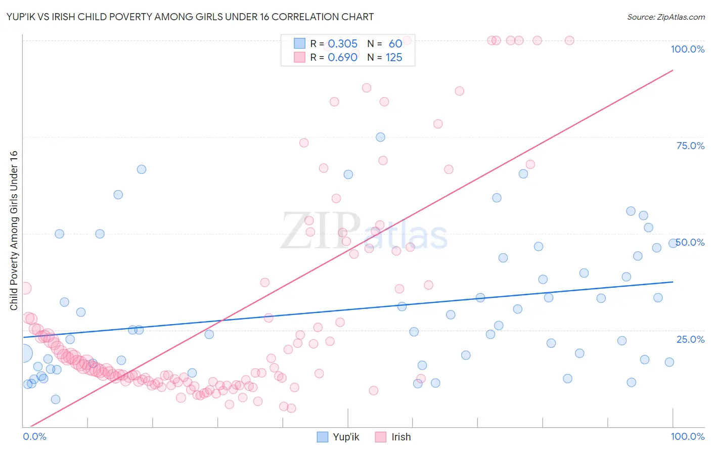 Yup'ik vs Irish Child Poverty Among Girls Under 16