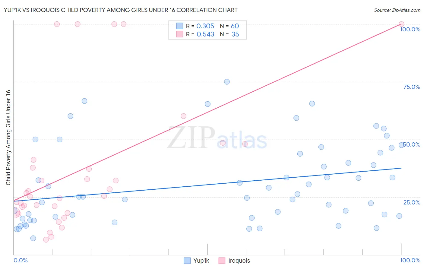 Yup'ik vs Iroquois Child Poverty Among Girls Under 16