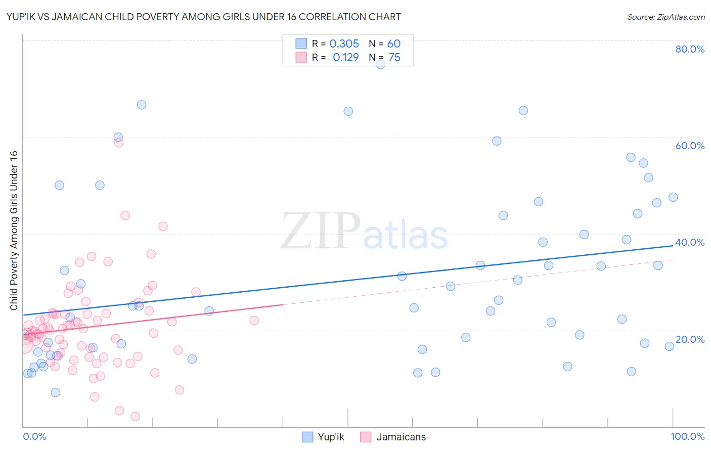 Yup'ik vs Jamaican Child Poverty Among Girls Under 16
