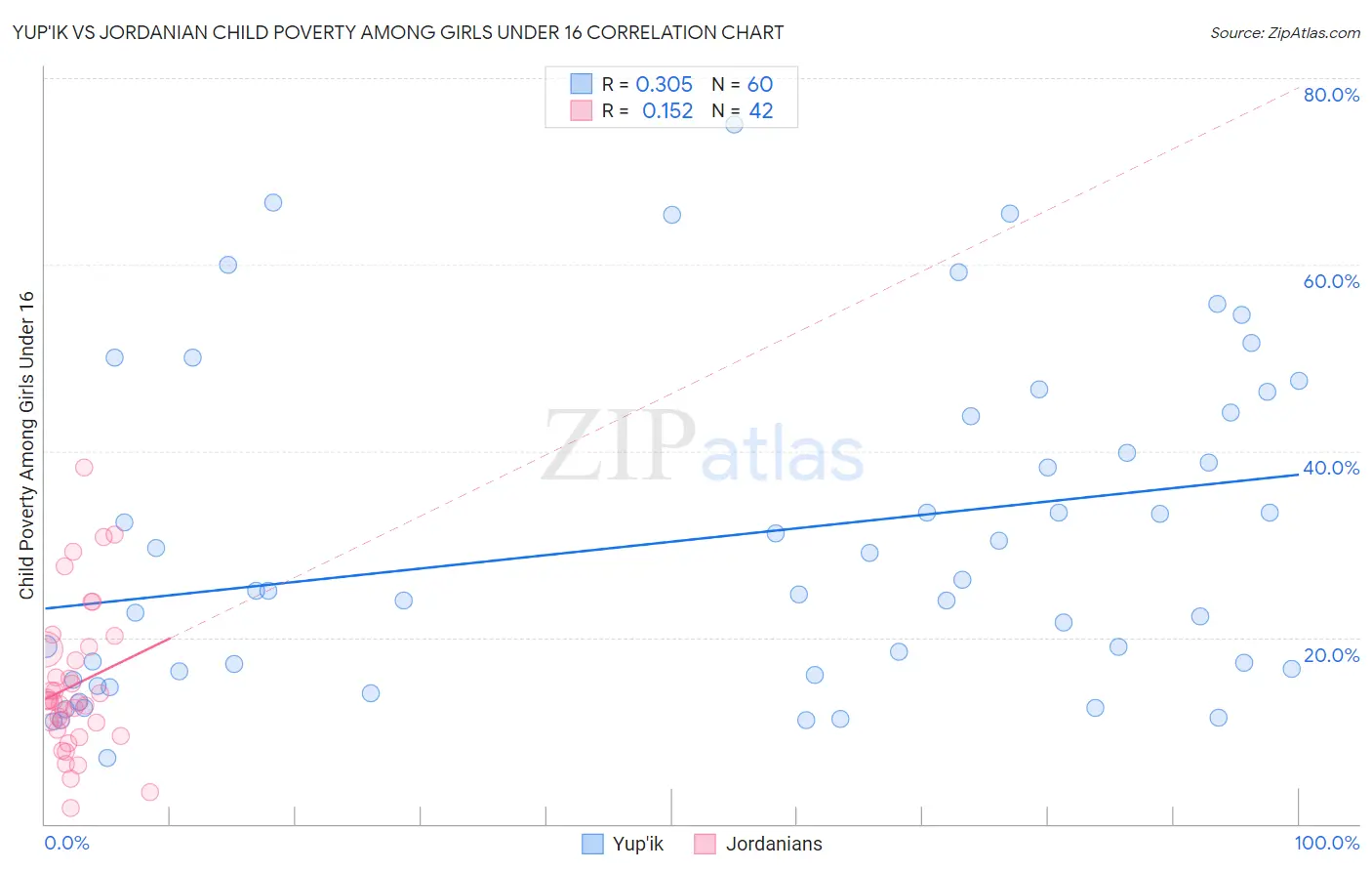 Yup'ik vs Jordanian Child Poverty Among Girls Under 16