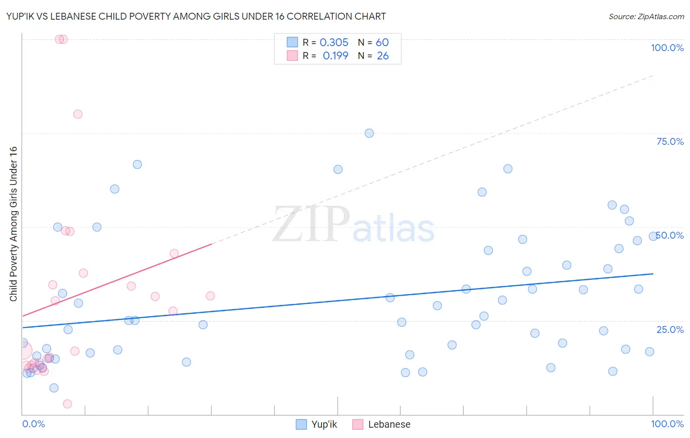 Yup'ik vs Lebanese Child Poverty Among Girls Under 16