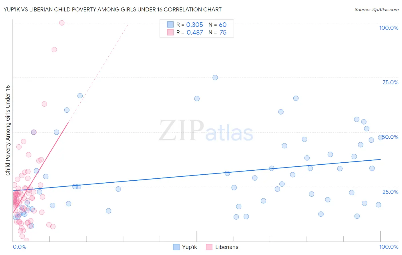 Yup'ik vs Liberian Child Poverty Among Girls Under 16