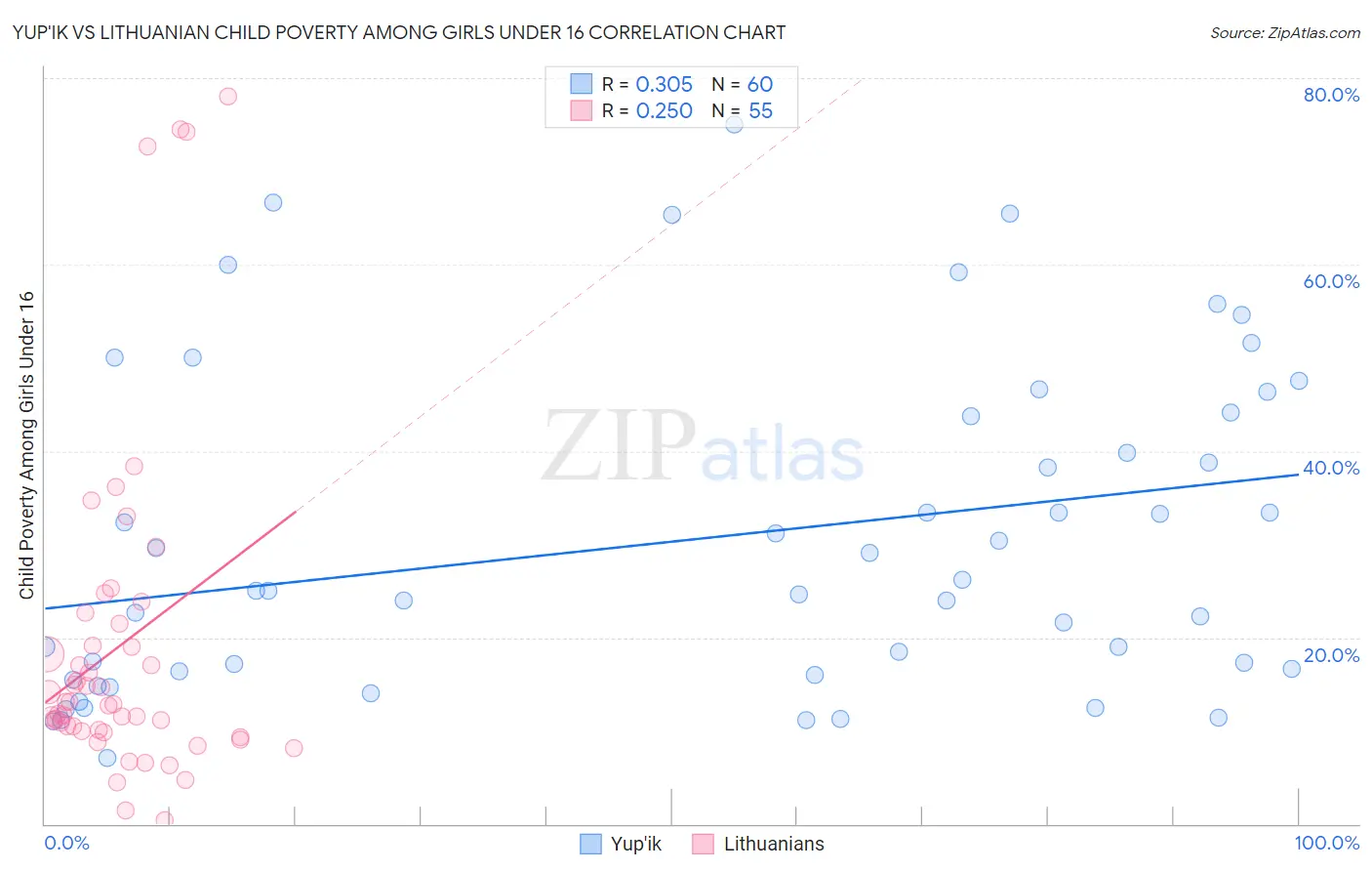Yup'ik vs Lithuanian Child Poverty Among Girls Under 16