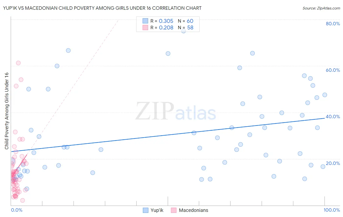 Yup'ik vs Macedonian Child Poverty Among Girls Under 16