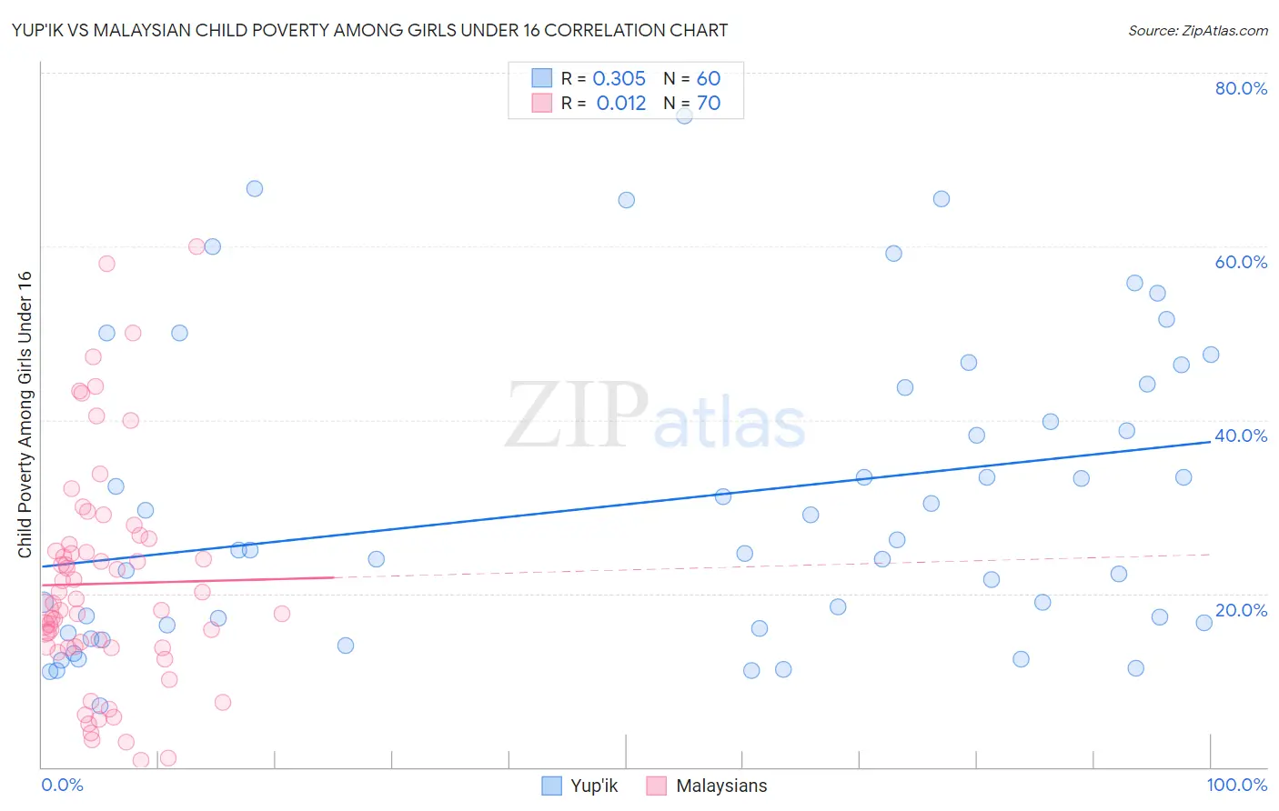 Yup'ik vs Malaysian Child Poverty Among Girls Under 16