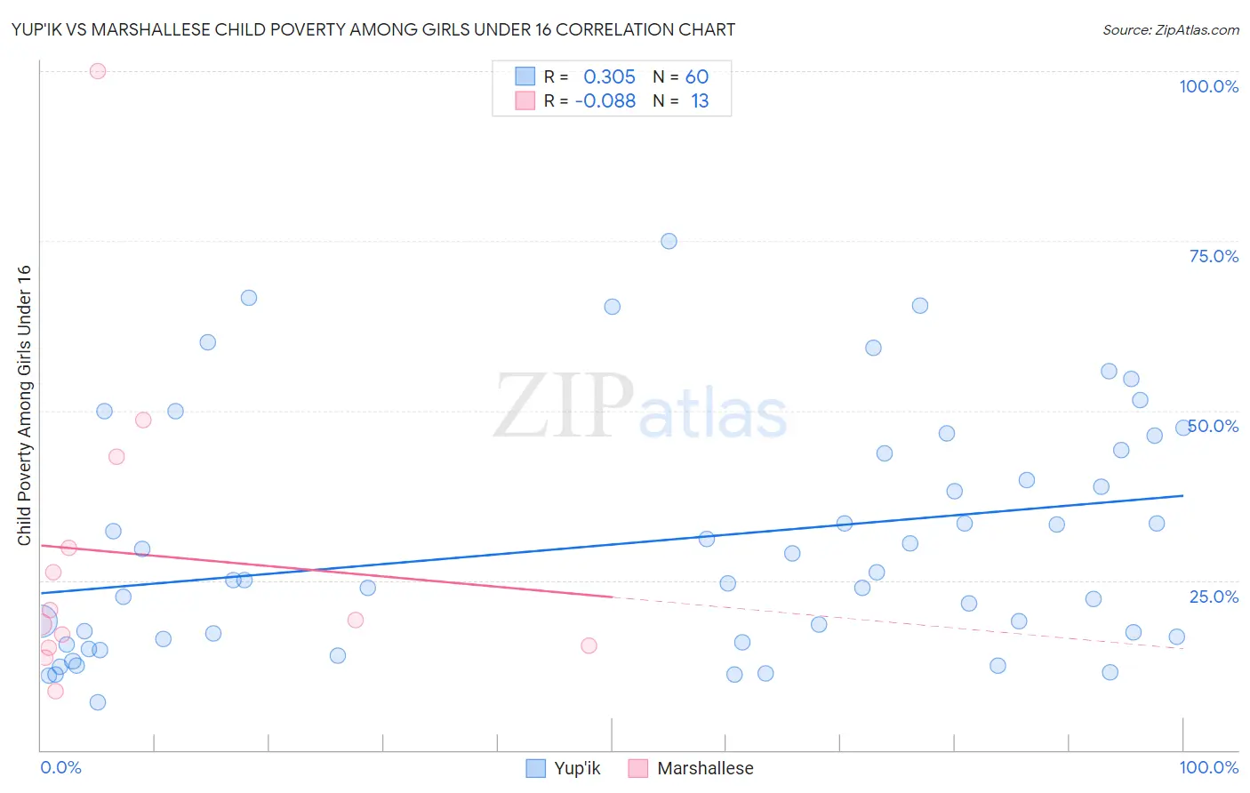 Yup'ik vs Marshallese Child Poverty Among Girls Under 16