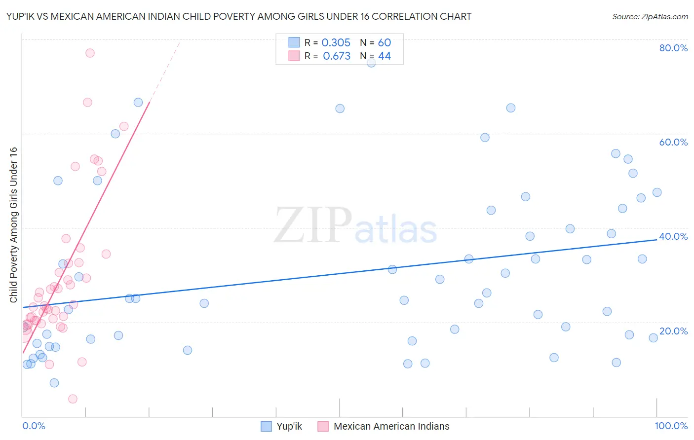 Yup'ik vs Mexican American Indian Child Poverty Among Girls Under 16