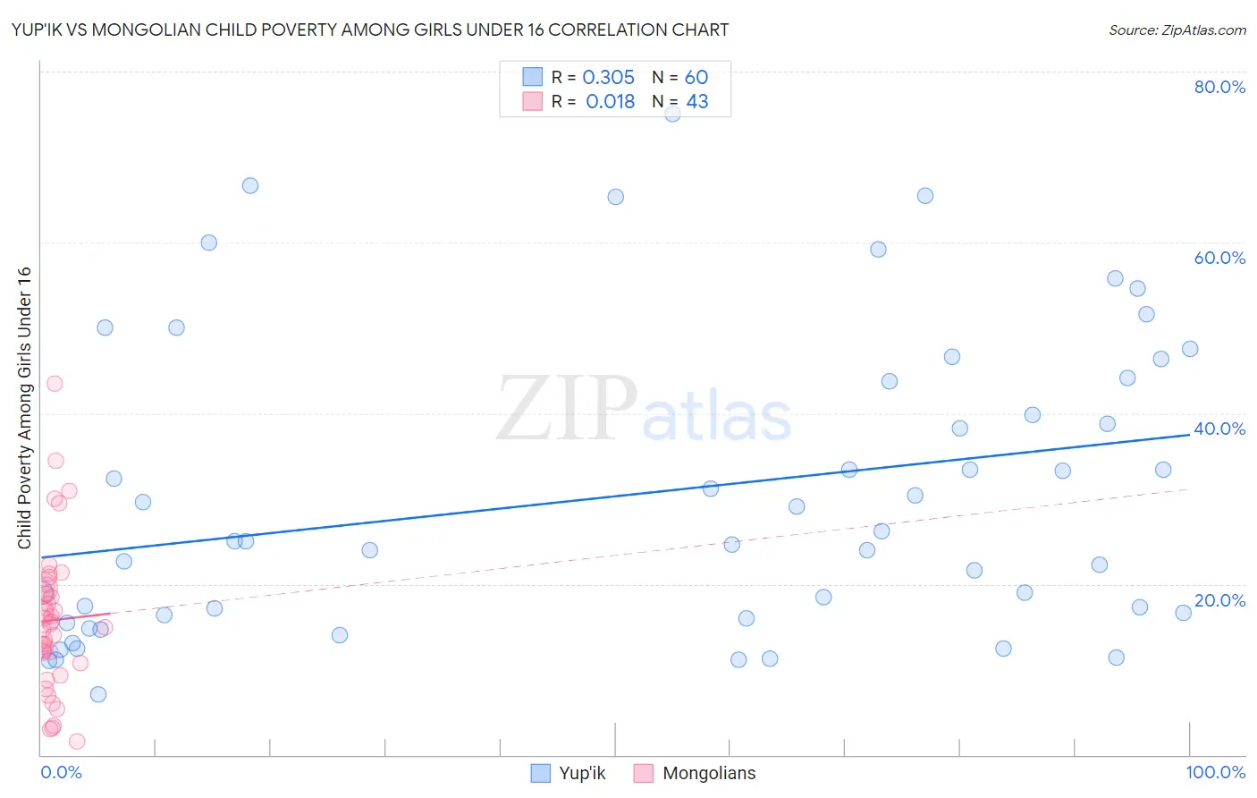 Yup'ik vs Mongolian Child Poverty Among Girls Under 16